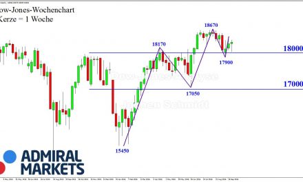 DOW: Heftigste Schwankungen!