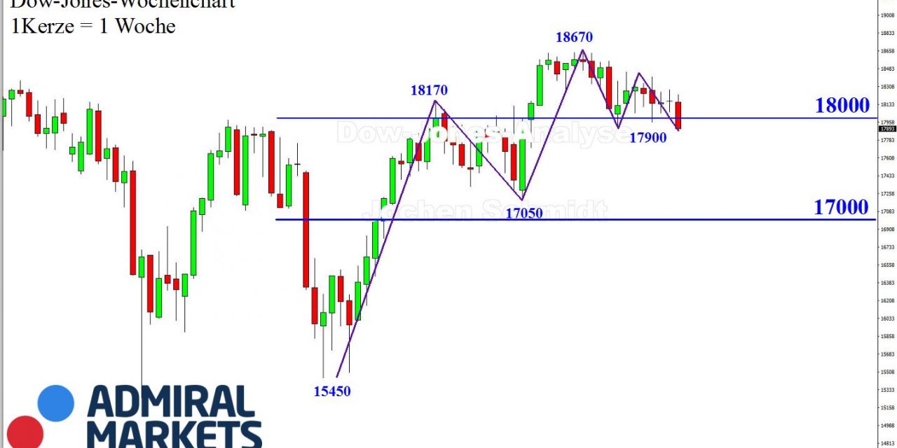 DOW: Zurück an die 18.000er Marke!