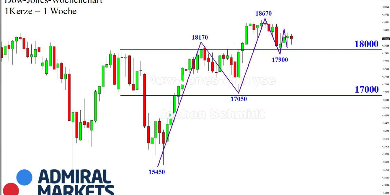 DOW: Auf der Stelle stehend!