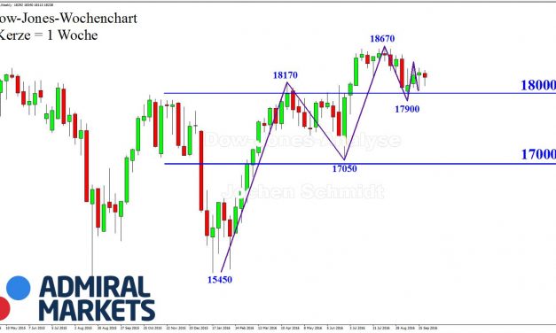 DOW: Auf der Stelle stehend!