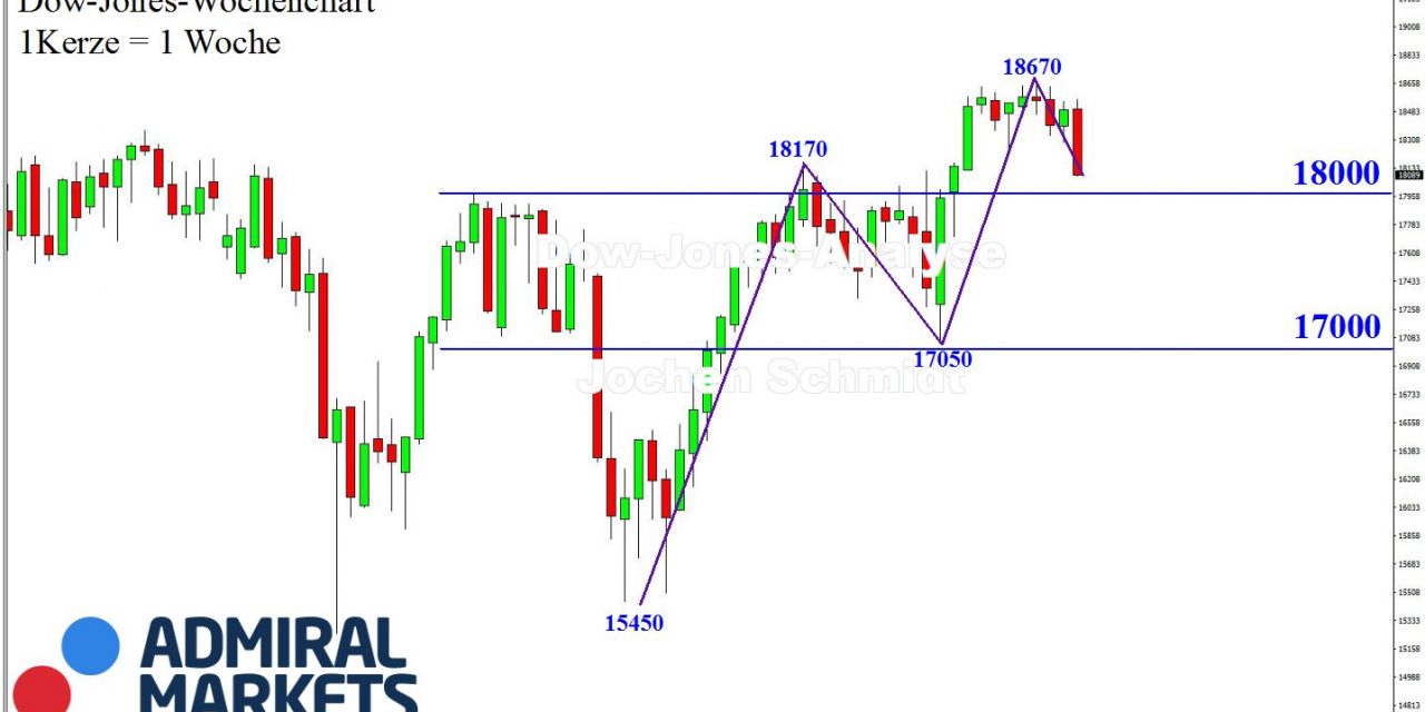 DOW: Deutlicher Abrutsch!