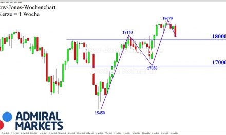 DOW: Deutlicher Abrutsch!