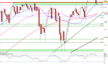 S&P 500 und DAX: Ende der Korrektur möglich