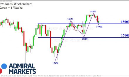 DOW: Unklar!