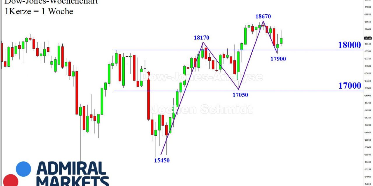 DOW: ​Immer noch Korrektur!