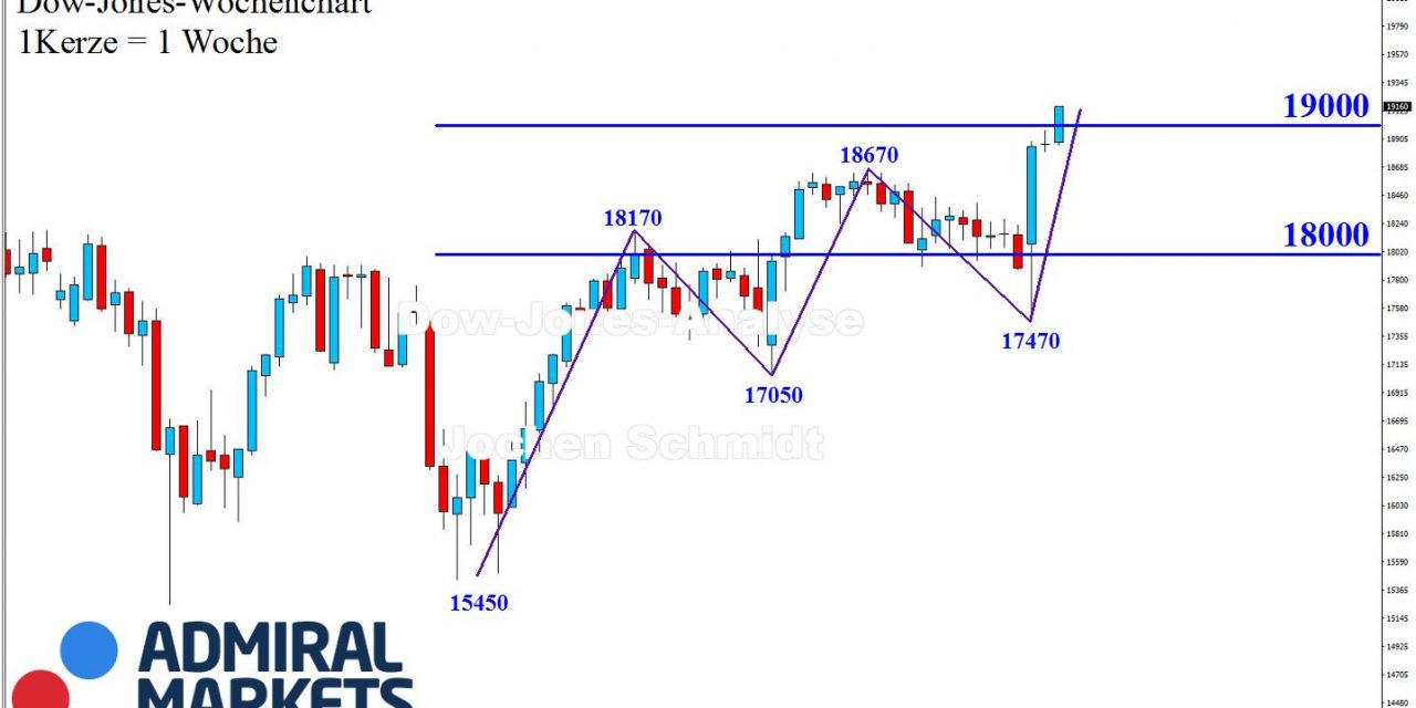 DOW: The trend is your friend!