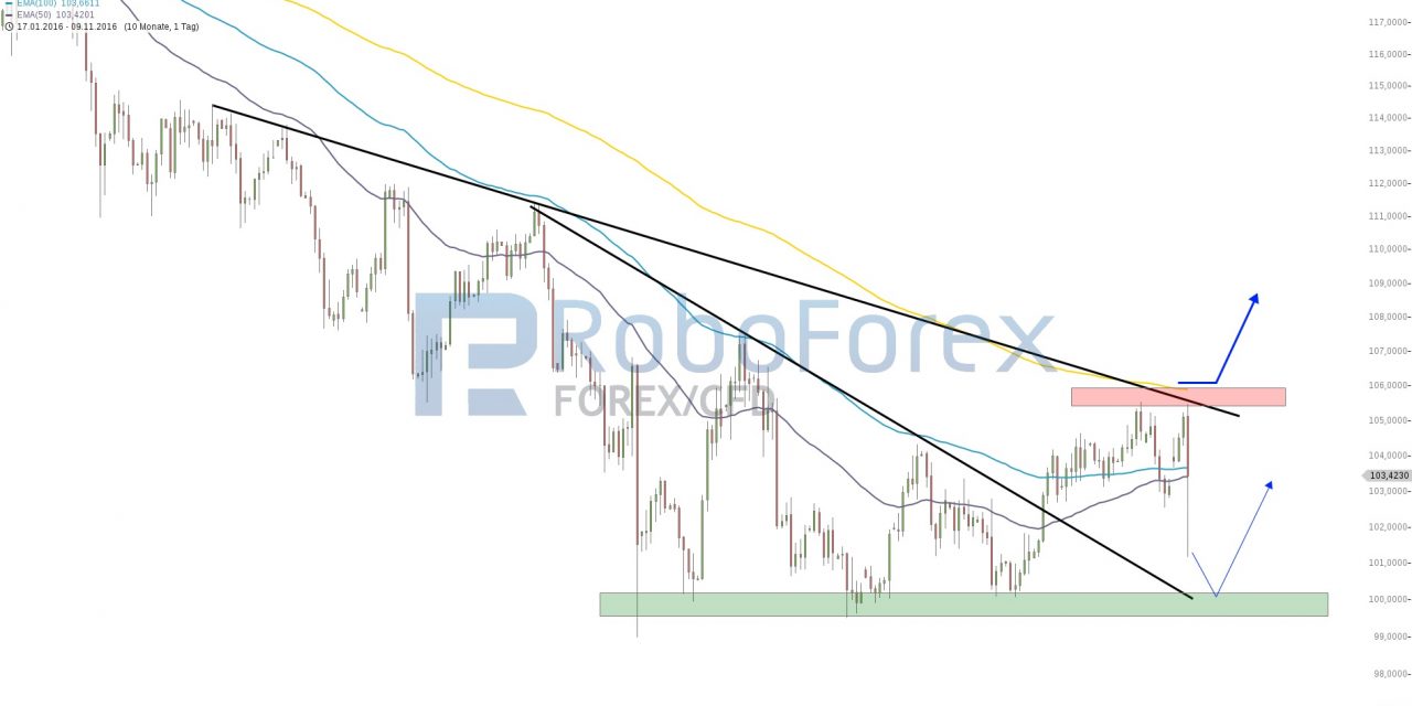 Wahlnacht und USD/JPY – Panik ist kein guter Ratgeber!