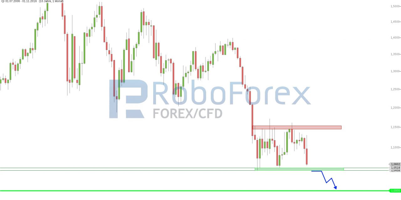 Der EUR/USD und die sich selbst erfüllende Prophezeiung!