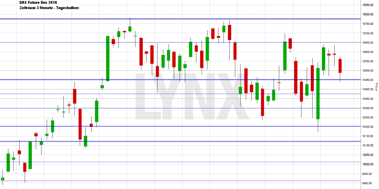 Wochenausblick LYNX Broker 10.10.2016