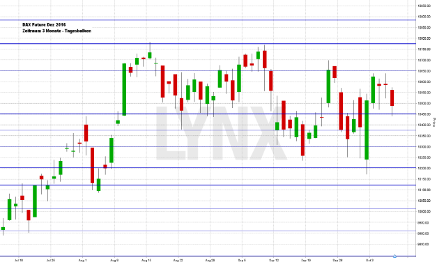 Wochenausblick LYNX Broker 10.10.2016