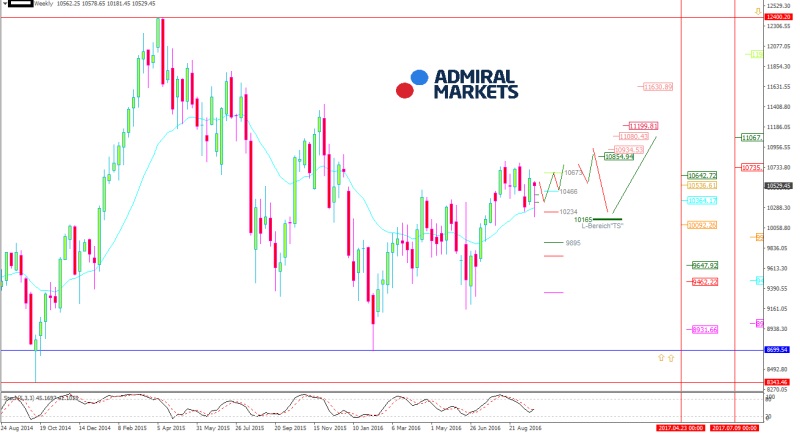 DAX: Alles blickt nach Amerika