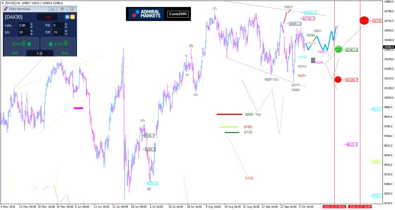 DAX: In Seitwärts-Range gefangen