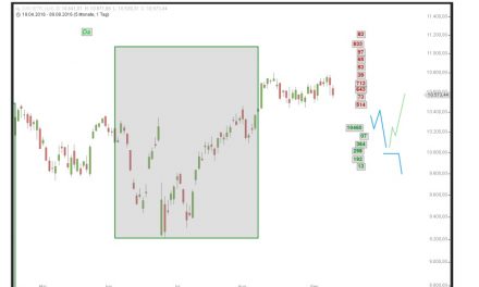 DAX: Top-Bildungs-Phase?