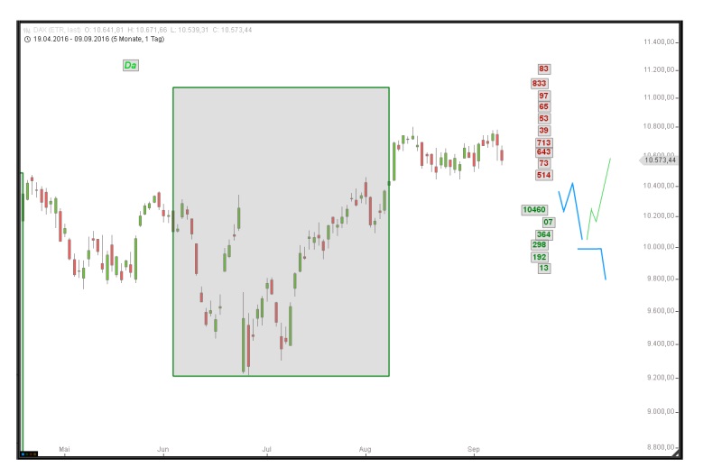 DAX: Top-Bildungs-Phase?