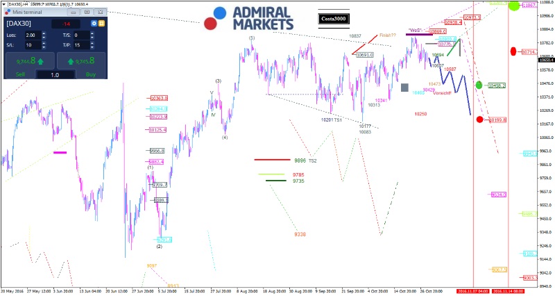 DAX: Wochen-Range weitet sich aus