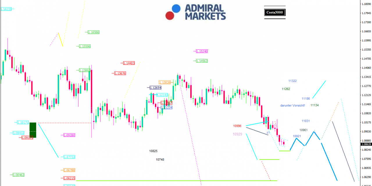 EUR/USD-Analyse: Die Seitwärtsbewegung geht weiter