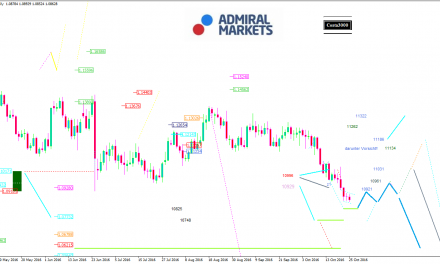 EUR/USD-Analyse: Die Seitwärtsbewegung geht weiter