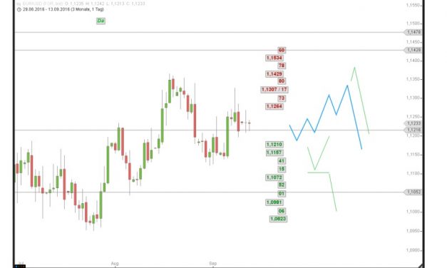 EUR/USD-Analyse: Deutschland schwach, alle schwach