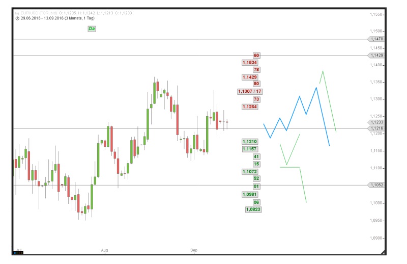 EUR/USD-Analyse: Deutschland schwach, alle schwach