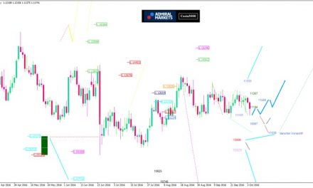 EUR/USD-Analyse: Die Kraft reicht lediglich für eine Seitwärtsbewegung