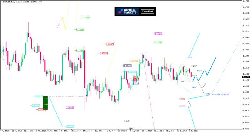 EUR/USD-Analyse: Die Kraft reicht lediglich für eine Seitwärtsbewegung