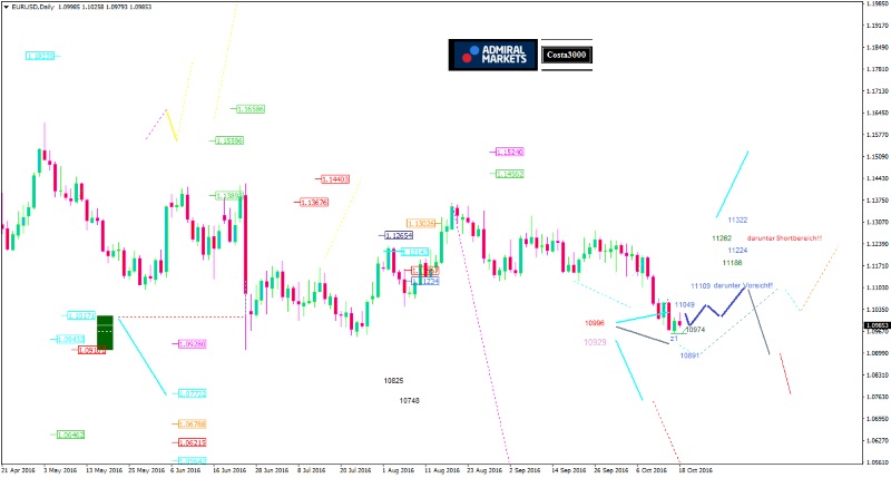 EUR/USD-Analyse: Chancen für den Euro in der Politik