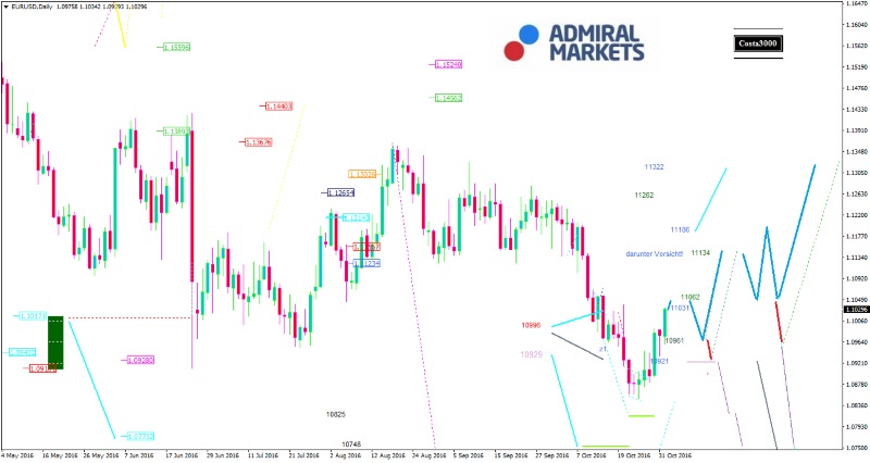 EUR/USD – Im Schatten der US-Wahlen
