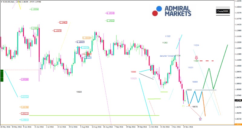 EUR/USD Analyse: Der US-Dollar holt auf