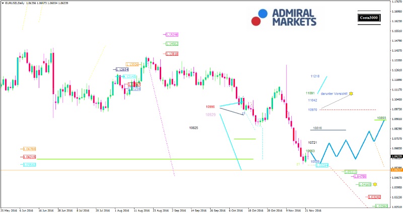 EUR/USD: Die Parität ist wieder am Horizont