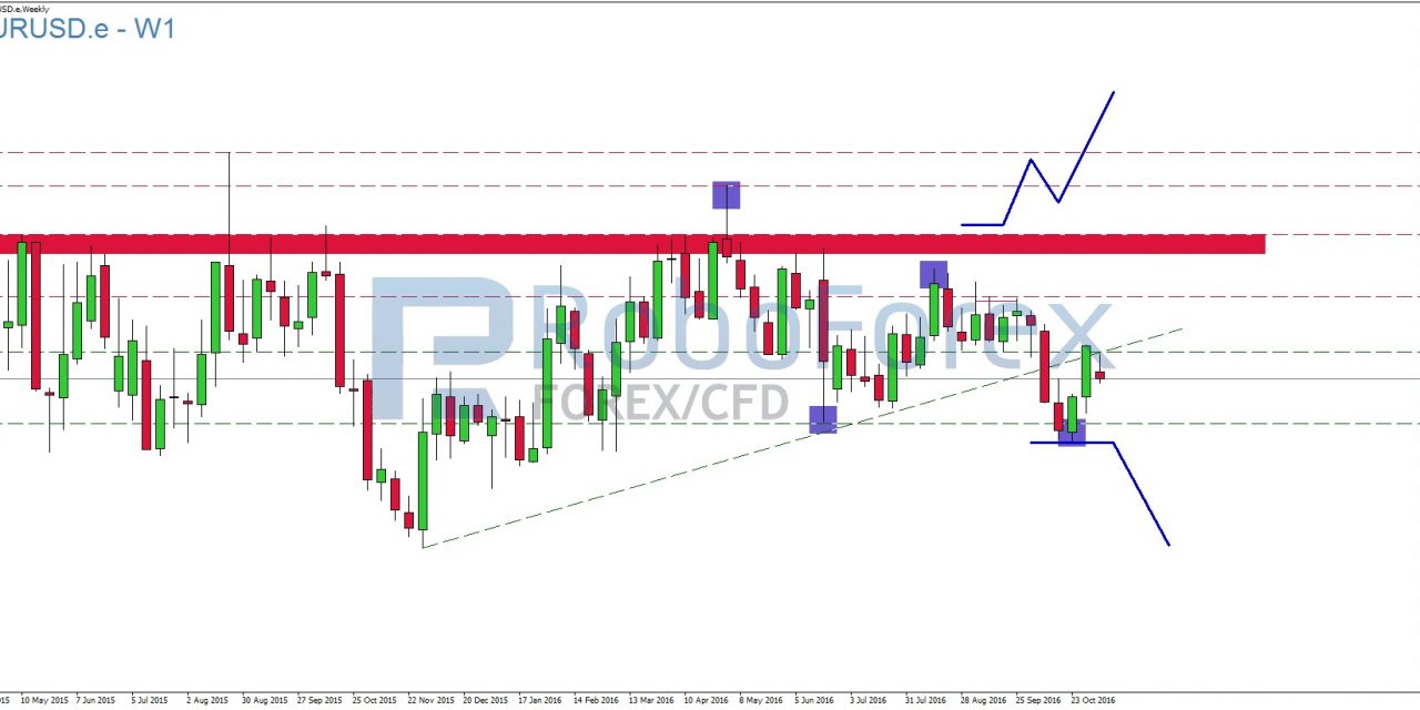 EUR/USD – Der Dollar und die Wahl sind entscheidend!