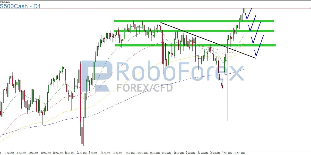 SP500 Analyse – Die Hausse nähert die Hausse!