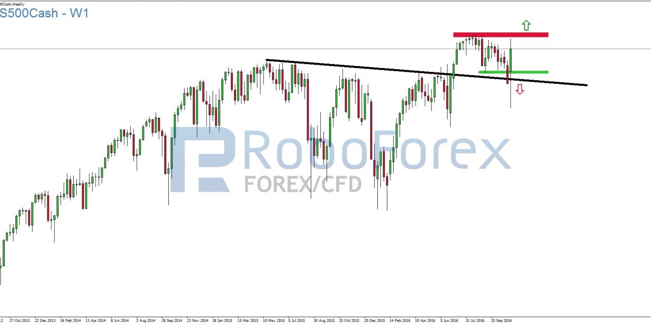 S&P 500: Umschichtungen und Neubewertung stehen im Fokus!