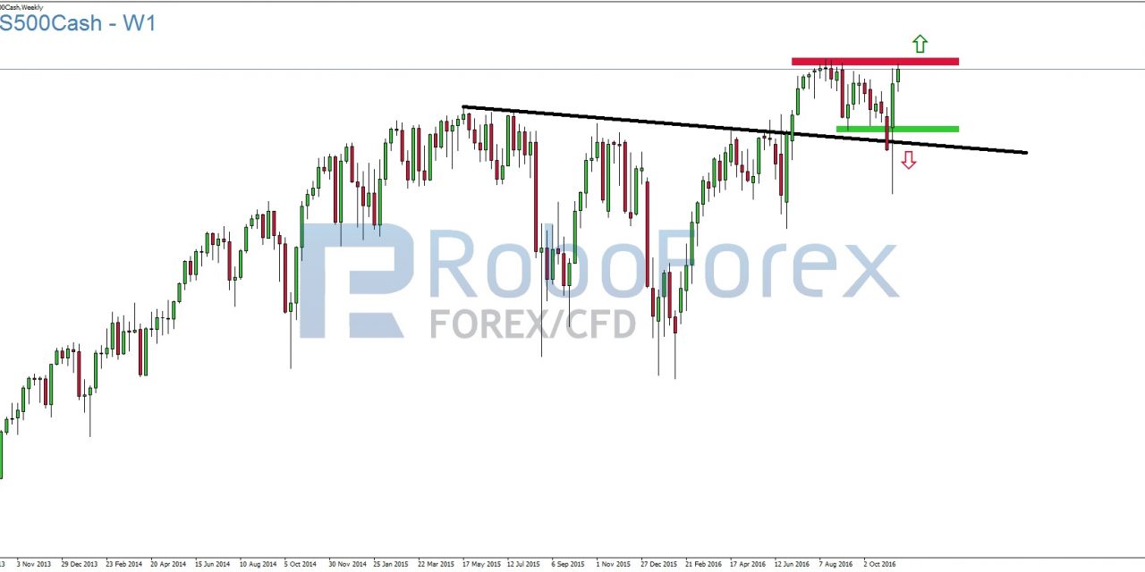 RoboForex S&P500 Analyse: Ein starker USD als Belastungsfaktor!