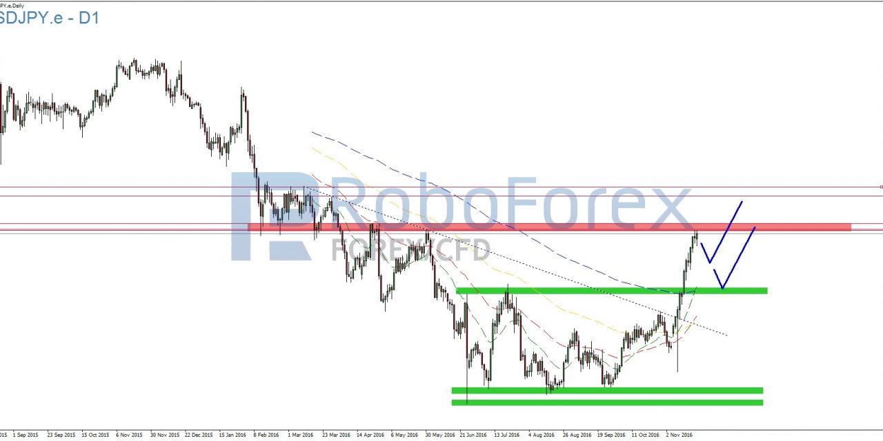 USD/JPY – Wie viel Luft ist noch nach oben?