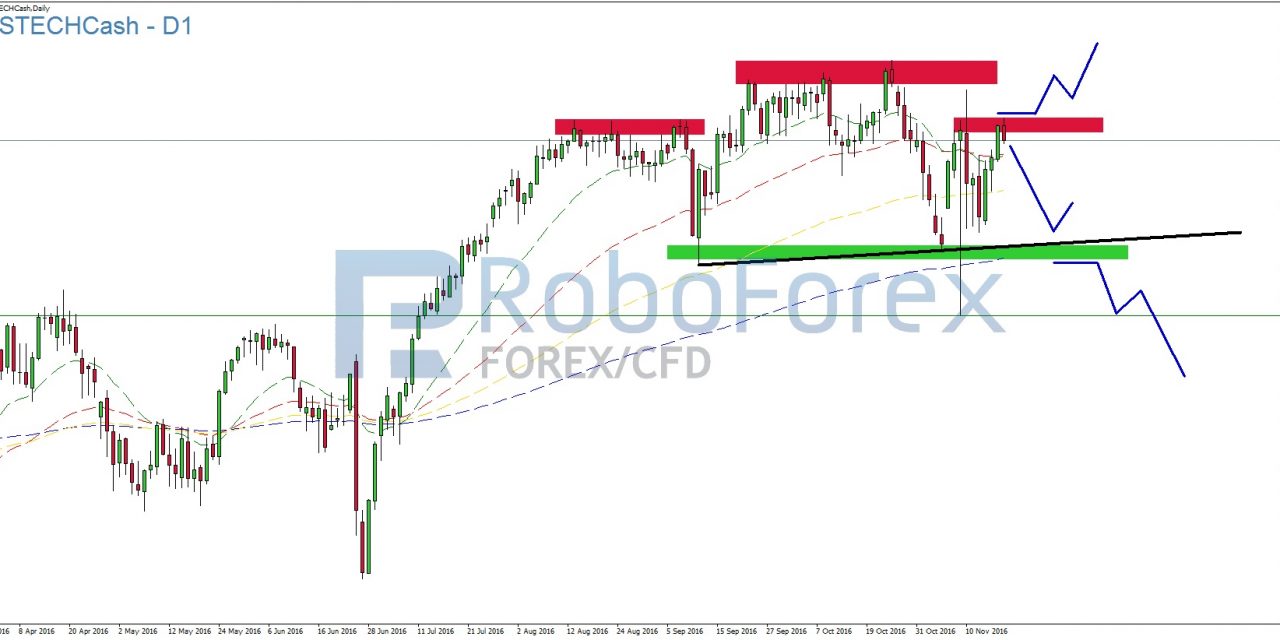 NASDAQ: Topbildung voraus?