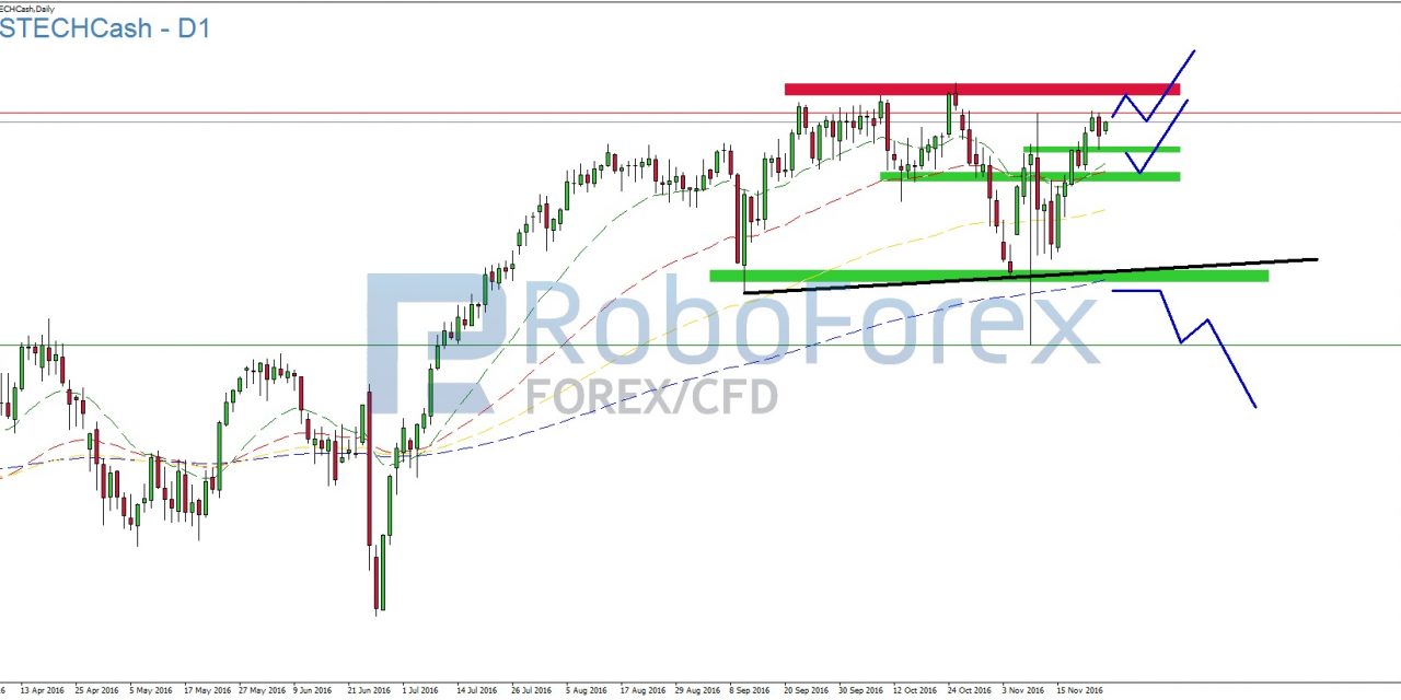 NASDAQ setzt seine Erholung fort!