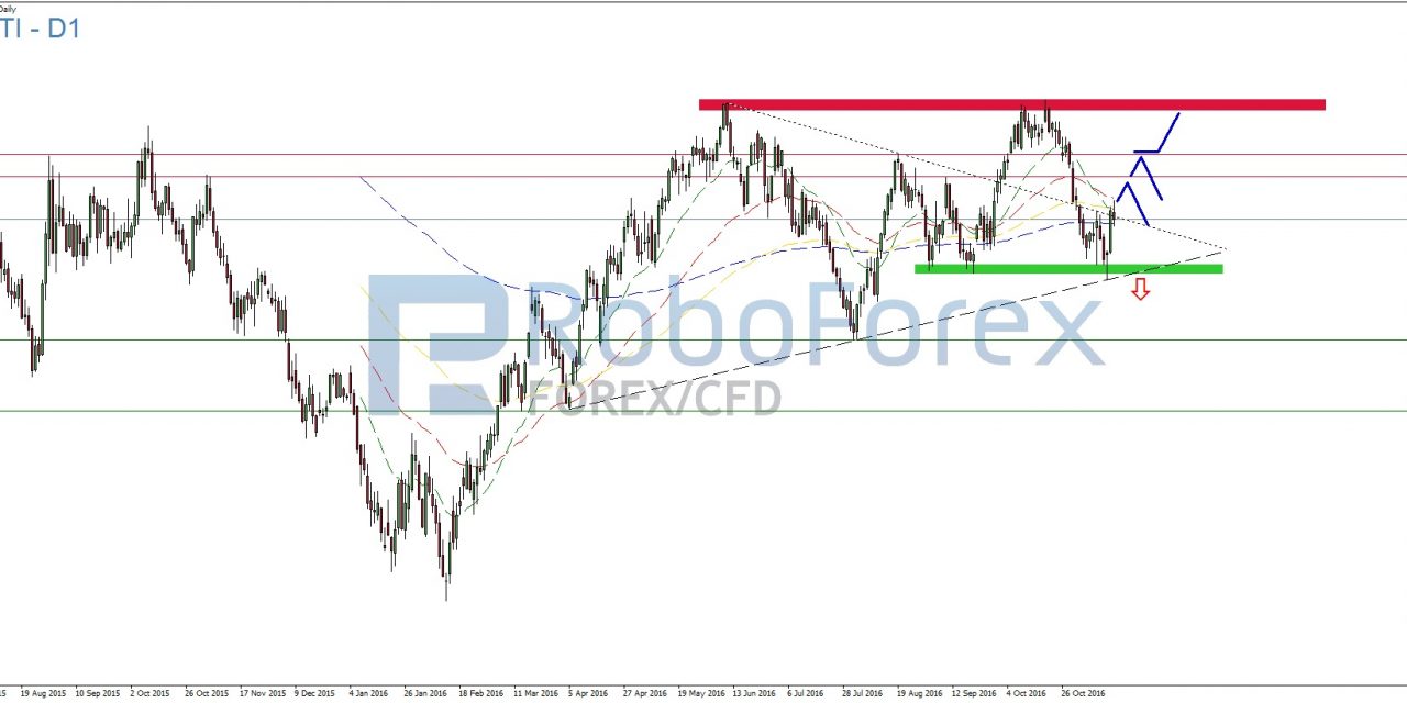 WTI – Unterstützung hält und OPEC sendet positives Signal!