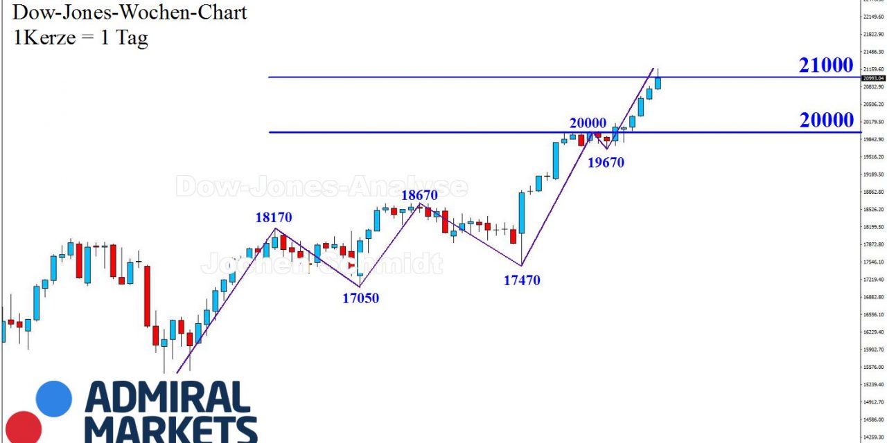 DOW: 21.000 Punkte!