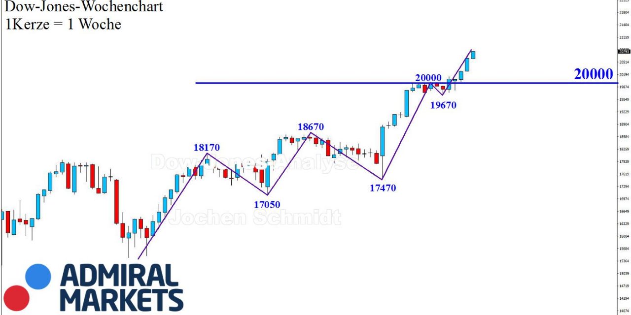 DOW: Ungebremst nach Norden!