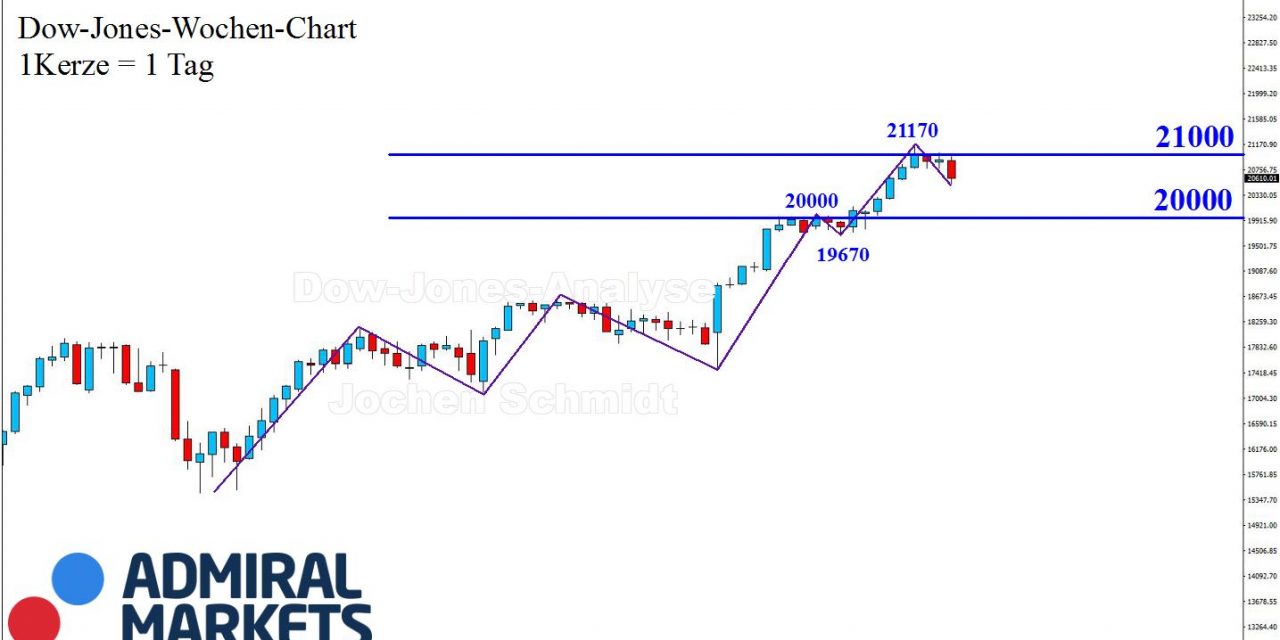 DOW: Normaler Korrekturhandel!