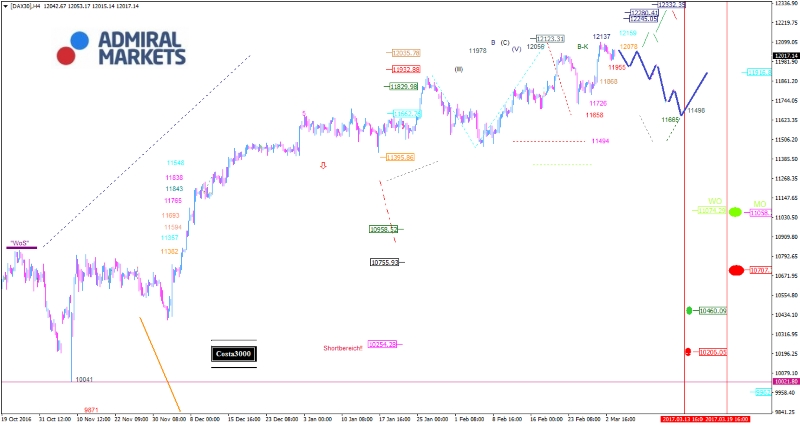 DAX: Nur noch wenig Luft nach oben?