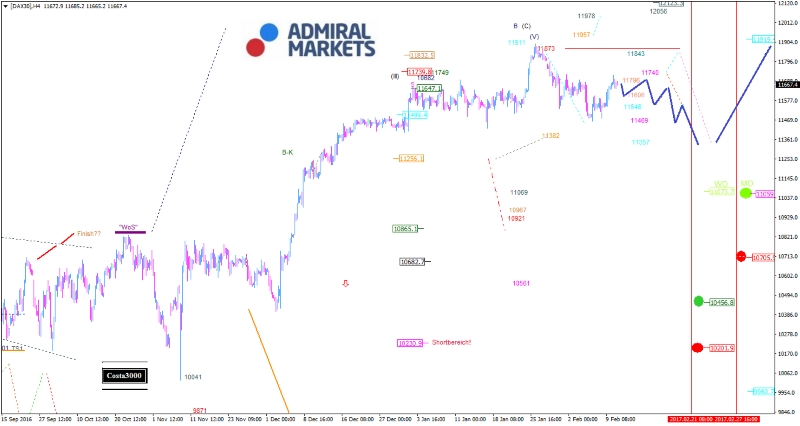 DAX: Probleme, wichtige Marken zu entern