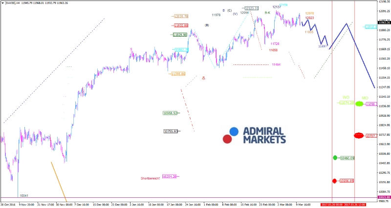 DAX: Mehr Volatilität zur Wochenmitte