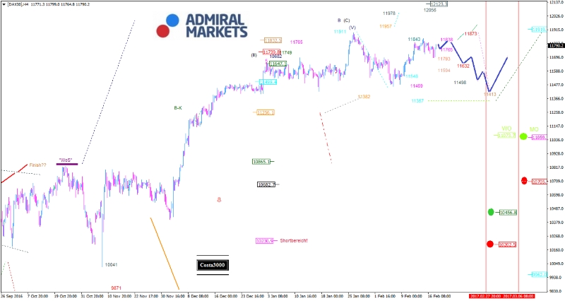 DAX: Weiterhin im Trump-Sog