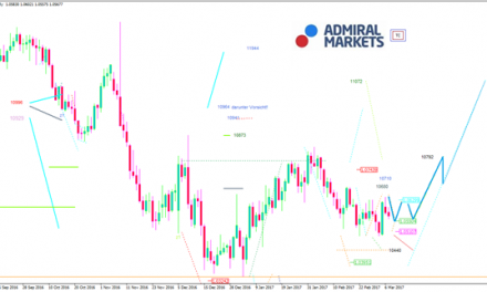 EUR /USD-Analyse: Schwache Daten rund um den Euro