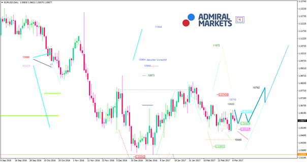 EUR /USD-Analyse: Schwache Daten rund um den Euro