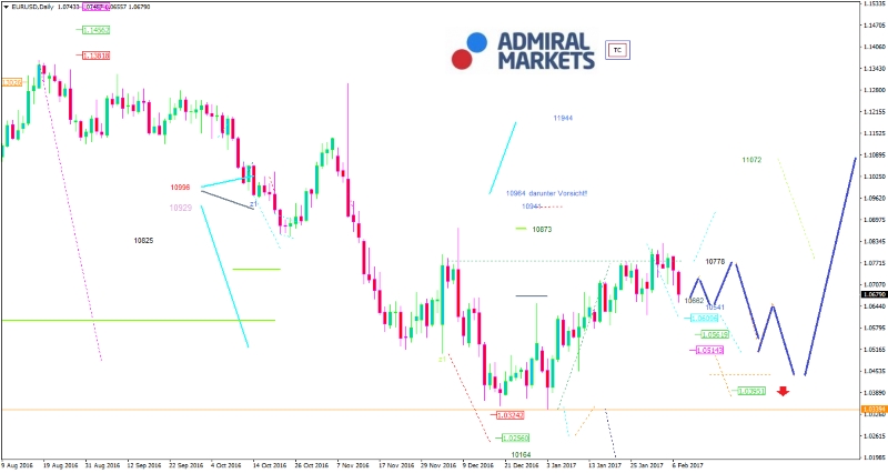 EUR/USD: Immer weiter seitwärts