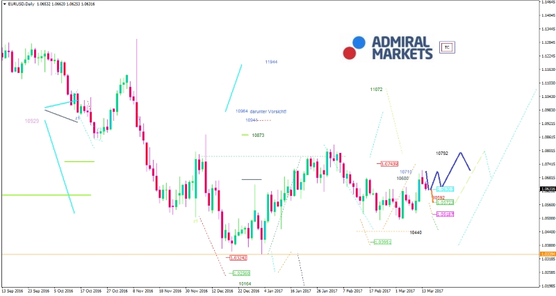 EUR/USD-Analyse: Alles nur politisch…