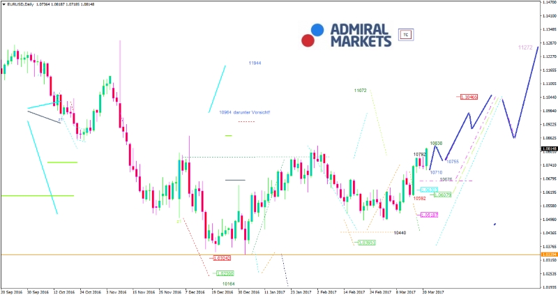 Kurzer Schub für den EUR/USD