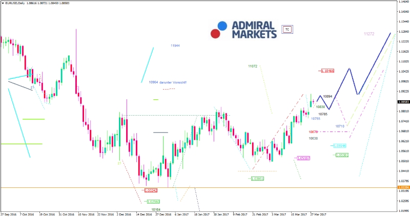 EUR/USD-Analyse: Gemeinschaftswährung leidet an „America first“.